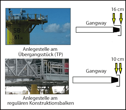 Anlegestelle am Übergangsstück (TP) und am regulären Konstruktionsbalken