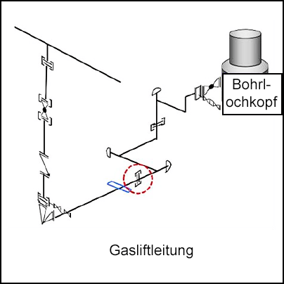 Gasliftleitung mit Bohrlochkopf verbunden