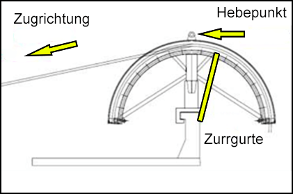 Kabelquadrant auf dem Schanzkleid aufgetakelt, in einer Sockelbefestigung sitzend und über Zurrgurte an der Außenbordseite gesichert