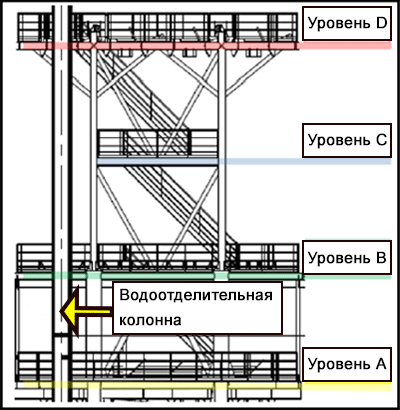 Опорная рама для труб водоотделительной колонны разделена на четыре уровня.