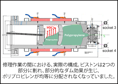 修理作業の間における、実際の構成。ピストンは2つの部分に割れ、部分的なダム効果が生じ、ポリプロピレンが均等に分配されなくなっていました。