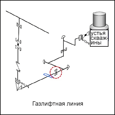 Газлифтная линия, подключенная к оборудованию устья скважины