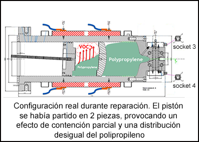 Configuración real durante reparación. El pistón se había partido en 2 piezas, provocando un efecto de contención parcial y una distribución desigual del polipropileno