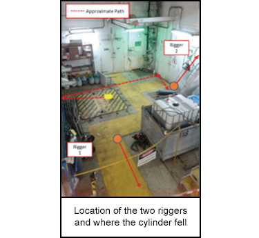 Location of the two riggers and where the cylinder fell 