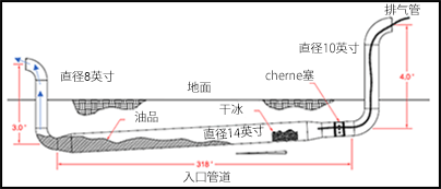 地下管道的进口管道是倾斜的，并装有油和干冰池