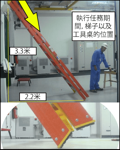 梯子以錯誤的角度靠在牆上。一名工人站在靠近梯子腳的工具桌旁。