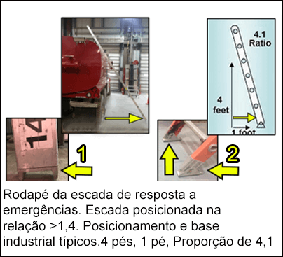 A escada de emergência posicionada muito longe do caminhão e no final da escada sem contato total com o chão. Um posicionamento industrial típico de uma escada com as extremidades da escada tocando o chão.