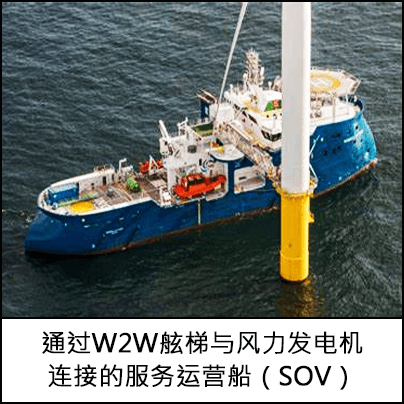 通过W2W舷梯与风力发电机连接的服务运营船（SOV）