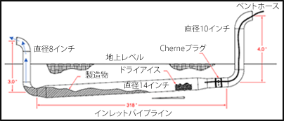 地下パイプラインのインレットパイプライン（inlet pipeline）が傾斜しており、製造物とドライアイスが貯留していました。