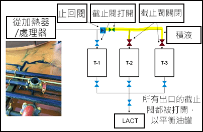 三個油罐。其中兩個油罐的截止閥關閉，一個油罐的截止閥打開。