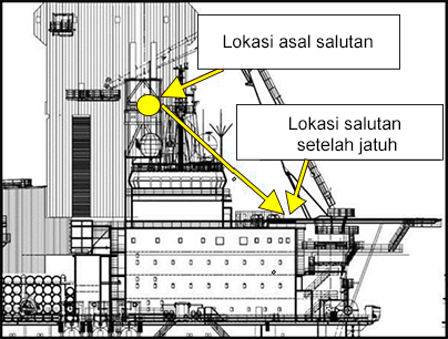 340-s2-ML.png Salutan jatuh pada jarak separuh daripada ketinggian serombong ekzos enjin