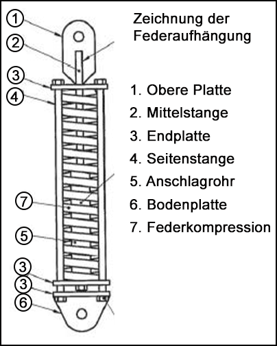 Beschreibung der Zeichnung der Federaufhängung