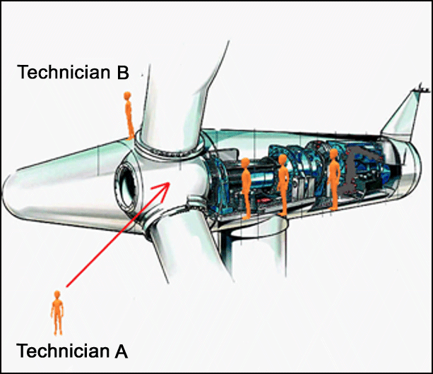 Positie van de technici tijdens de herinstallatie van een rotor aan een gondel.