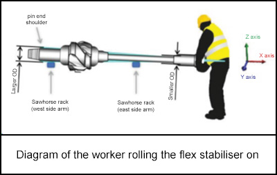 A warehouse and yard worker was rolling a flex stabiliser on a sawhorse rack.  One end of the tool dropped from the rack, causing the opposite end to fatally strike him.