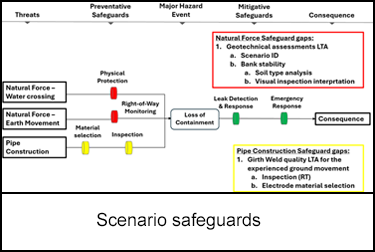 Scenario safeguards