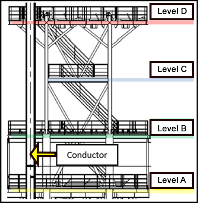 A conductor support frame split into four levels. 