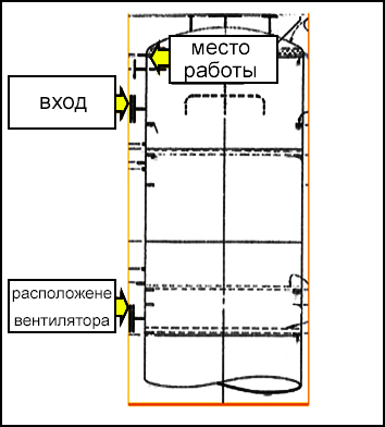 Внутреннее пространство колонного аппарата с указанием места выполнения работ в верхней части рядом со входом и вентилятора в нижней части колонны