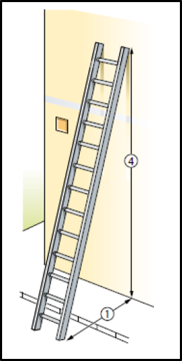 正しい4:1の比率で壁に立てかけられたはしごの図。