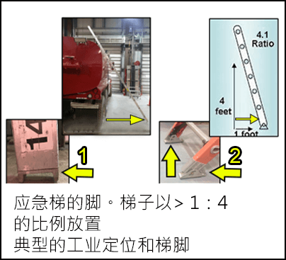 应急梯离卡车太远，梯子末端也没有与地面完全接触。一个采用典型的工业定位的梯子，即梯子的末端接触到地面。