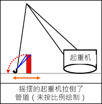 232-s2-ZHCN.png 摇摆的起重机拉倒了管道