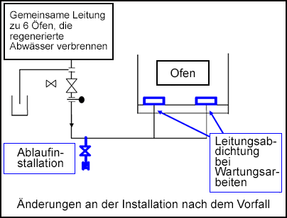 Die nach dem Vorfall modifizierte Installation