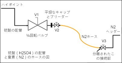 硫酸（H2SO4）の配管と窒素（N2）のホースの図