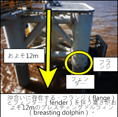 沖合いに存在する、フランジ（flange）とフェンダー（fender）を伴う高さがおよそ12mのブレスティングドルフィン（breasting dolphin）。