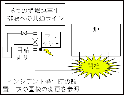 目詰まり、フラッシュ、炉の位置を含む、設置された装置図。