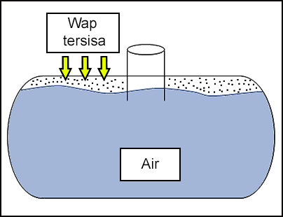 Gambar menunjukkan wap tersisa dan aras air di dalam tangki 