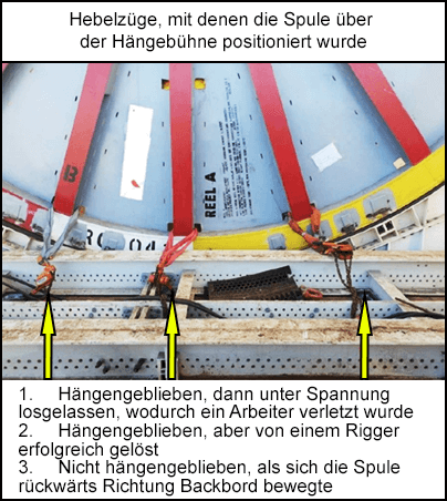 Hebelzüge, mit denen die Spule über der Hängebühne positioniert wurde 