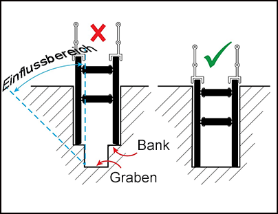 Verbauboxen-Diagramm