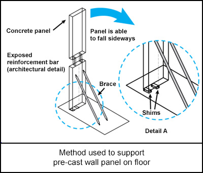 Method used to support pre-cast wall panel on floor