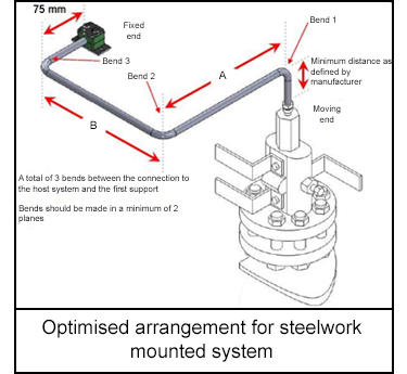 Optimised arrangement for steelwork mounted system