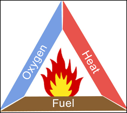 A fire triangle including the three elements required to ignite a fire; heat, fuel and oxygen