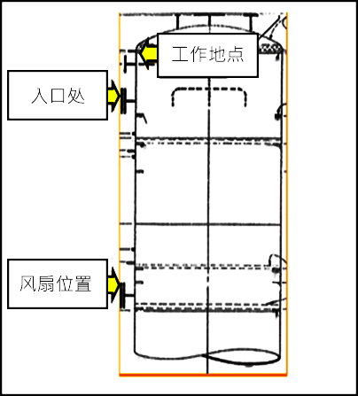 柱子内部，顶部靠近入口处为工作位置和底部为风扇。