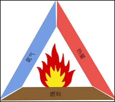 火三角，即燃烧三要素；热量、燃料和氧气