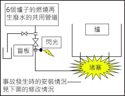 設備佈置圖，包括盲板、閃光和爐子的位置。