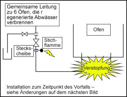 Diagramm zur Anlagenkonfiguration mit Position der Steckscheibe, Stichflamme und Ofen.