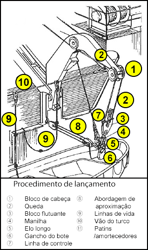 Figura mostrando os componentes envolvidos no procedimento de lançamento de um bote içado.