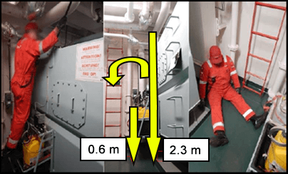 O trabalhador de pé em uma prateleira fixa inspecionando uma escotilha em uma embarcação. Após inalar H2S (sulfeto de hidrogênio), o trabalhador caiu e está inconsciente encostado em uma parede 