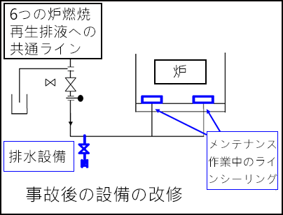 事故後に変更された設置。