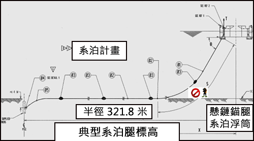 潛水作業示意圖，顯示了哪些舉動導致潛水夫被困。