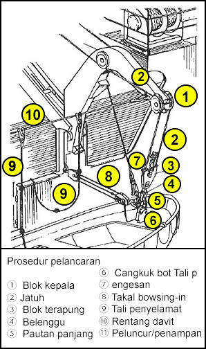 Gambar menunjukkan komponen yang terlibat dalam prosedur pelancaran mengangkat bot. 