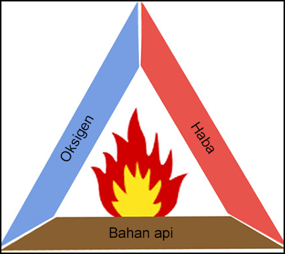 Gambar menunjukkan Segitiga Kebakaran - 3 unsur (oksigen, haba dan bahan api) yang perlu ada untuk kebakaran berlaku.
