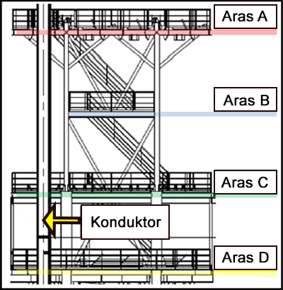 Sebuah rangka penyokong konduktor terpisah kepada empat aras.