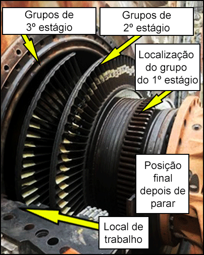 Sentido de rotação do eixo e potencial amputação e