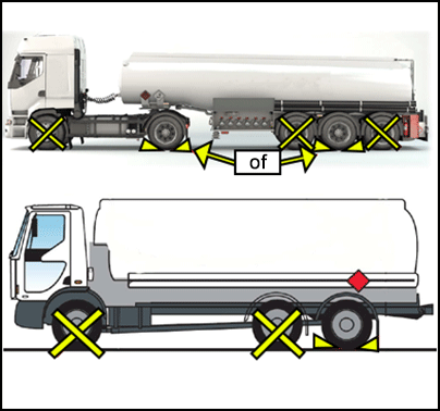 Twee grote vrachtwagens met aanwijzingen waar wielblokken moeten worden gebruikt om wegrollen te voorkomen. 