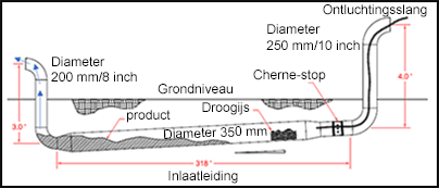 De inlaatleiding van de ondergrondse pijpleiding lag onder een hellende hoek en bevatte plassen product en droogijs