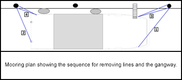 Mooring plan showing the sequence for removing lines and the gangway. 