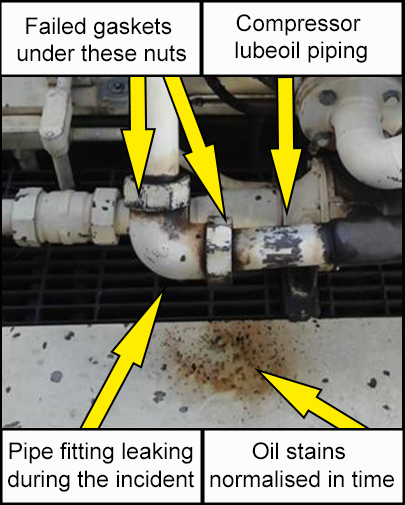 An oil under compressor piping from leaks 